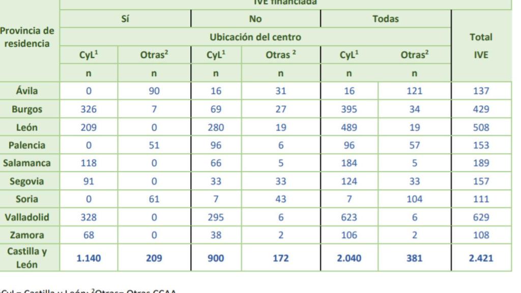 IVE financiados en Castilla y León