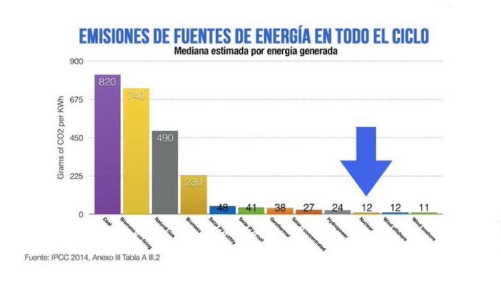 La energía nuclear tiene unos niveles de emisión de CO2 muy inferiores a los del resto del sector.