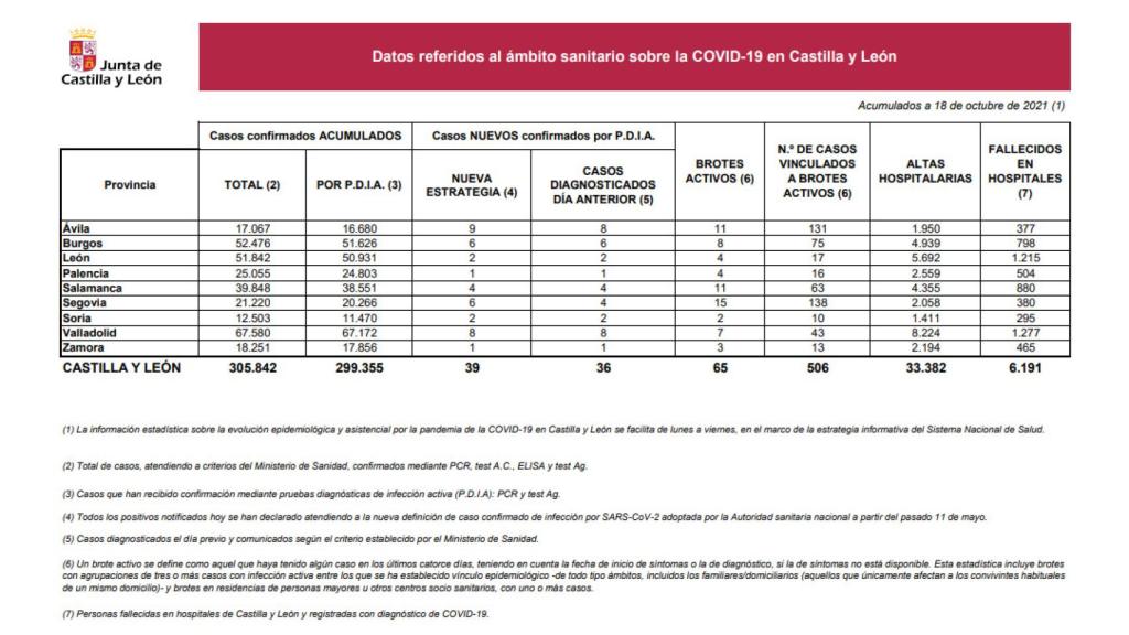 Estadística Covid 18 de octubre