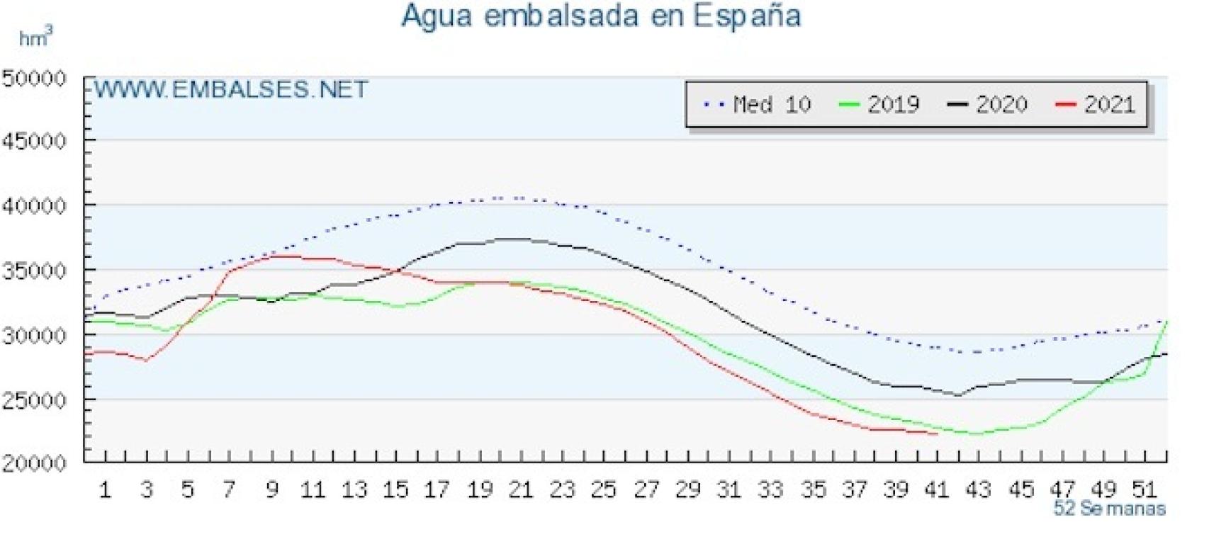 Comparativa agua embalsada en España desde 2018