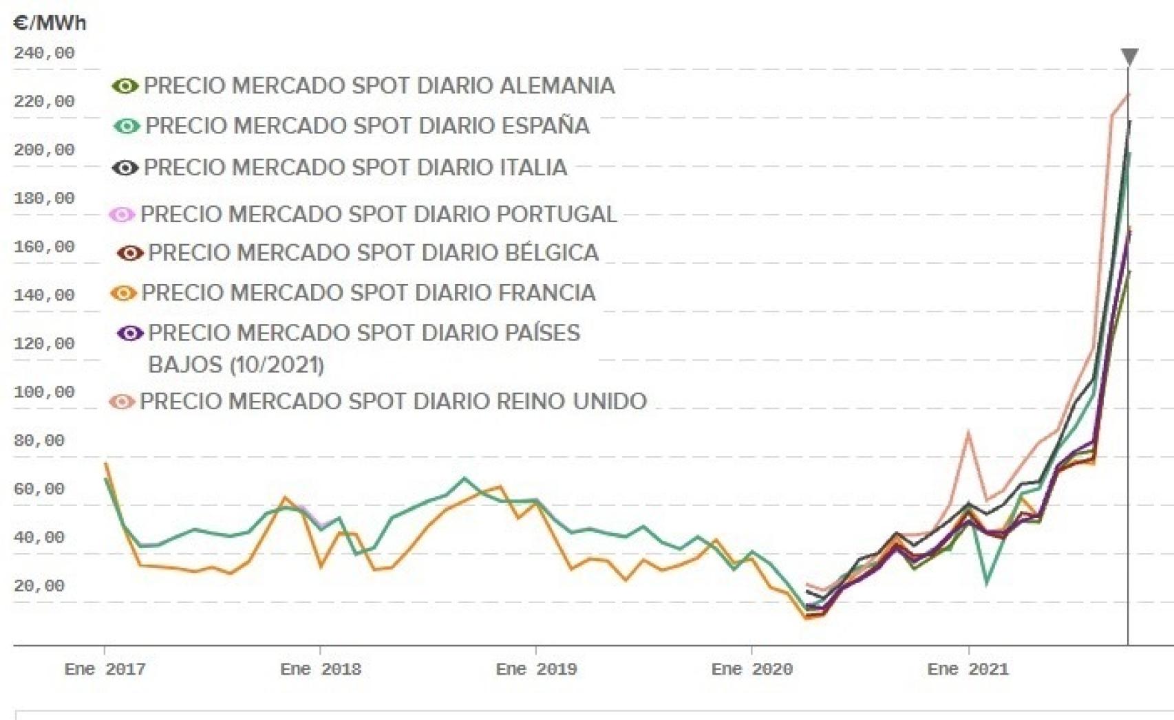 Comparativa de precios eléctricos entre países de la UE