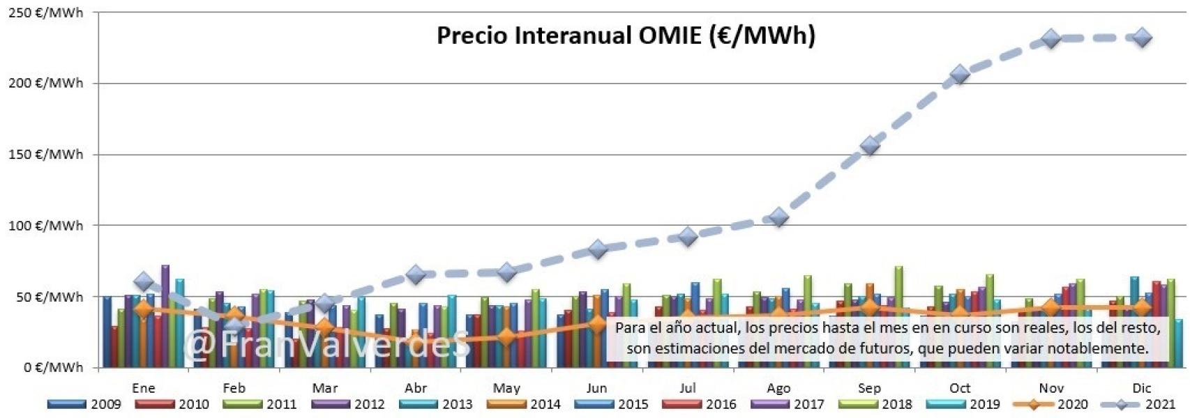 Precios OMIE mes a mes desde 2009 hasta 2021
