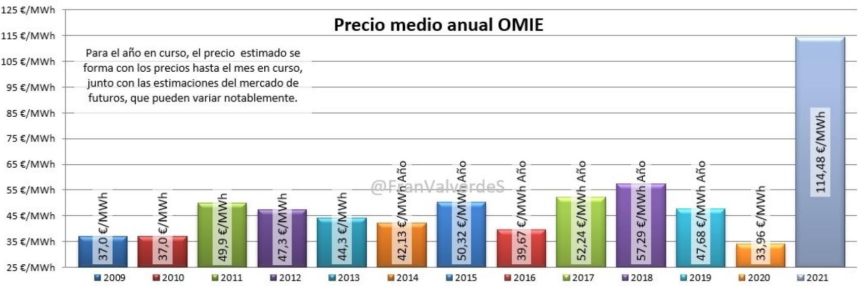 Comparativa de precios eléctricos medios anuales en España desde 2009