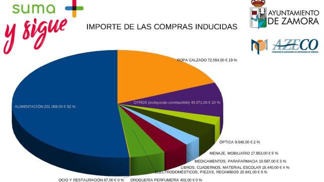 Gráfico Bonos Comercio Solidario de Zamora