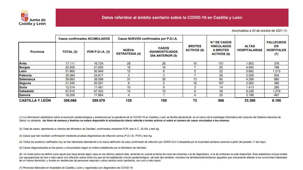 Estadística Covid 20 de octubre