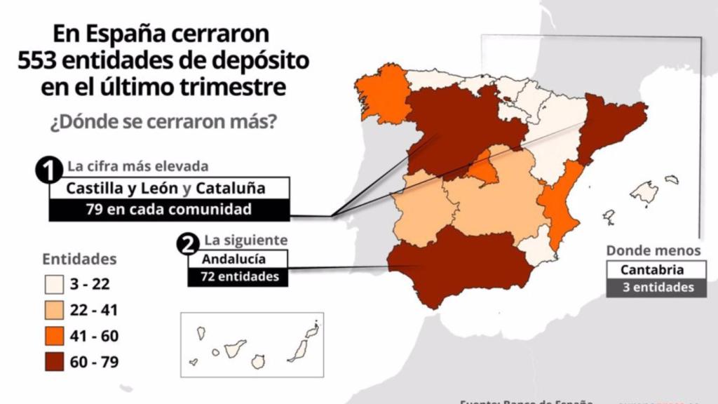Castilla y León es la comunidad autónoma donde más sucursales se han cerrado en los últimos meses.