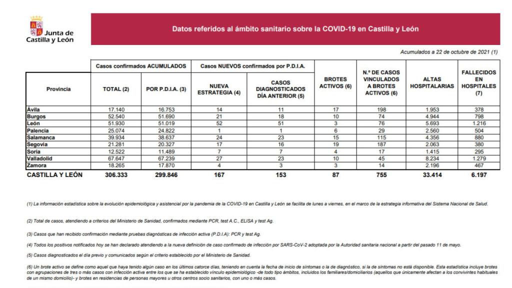 Estadística Covid 22 de octubre