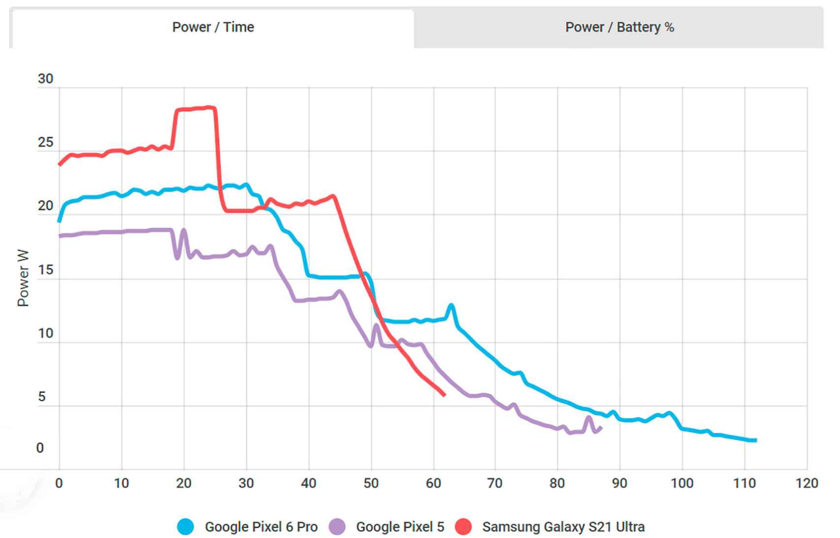 Comparison of fast charging between different Android devices