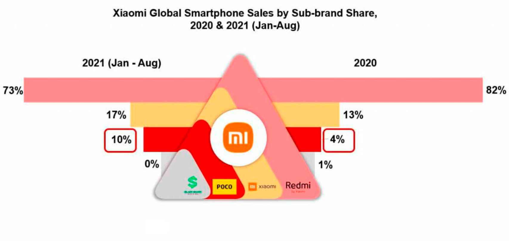 Distribution of sales within Xiaomi