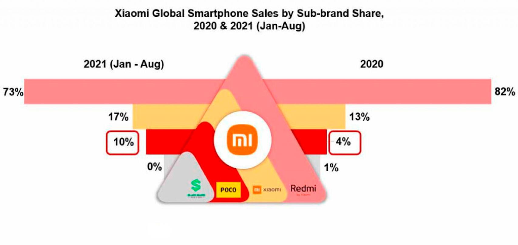 Distribution of sales within Xiaomi