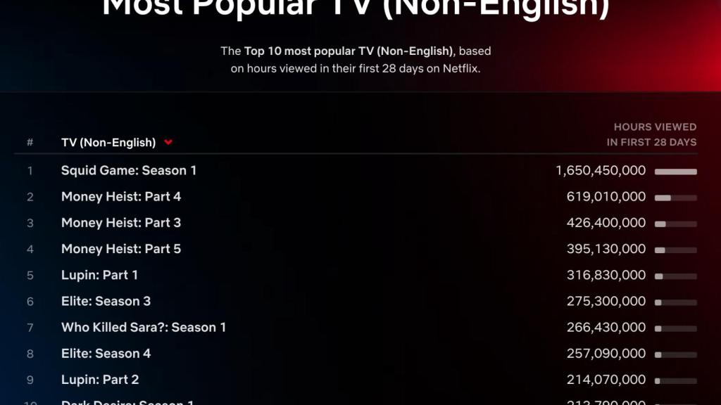 Top histórico de Netflix