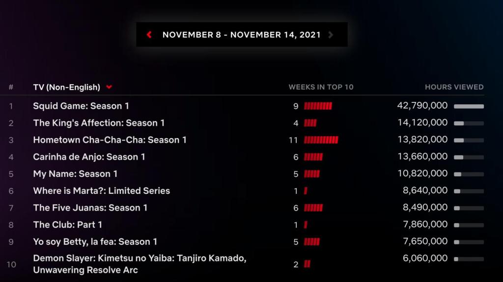 Top semanal de Netflix.