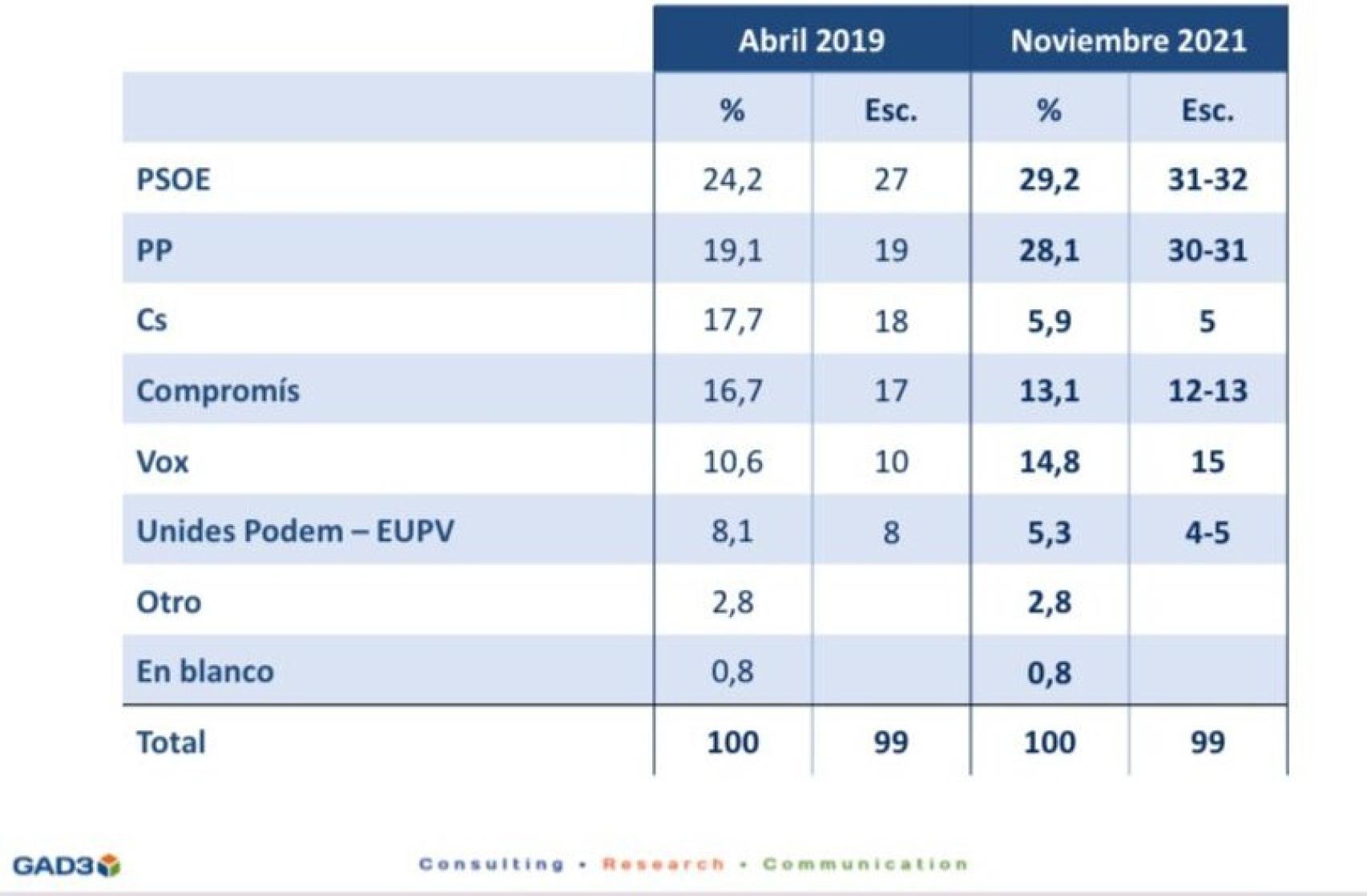 Extracto de la encuesta de GAD3 sobre la Comunidad Valenciana. EE