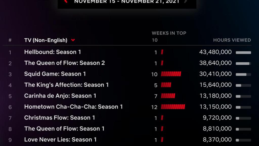 Top ten de Netflix.