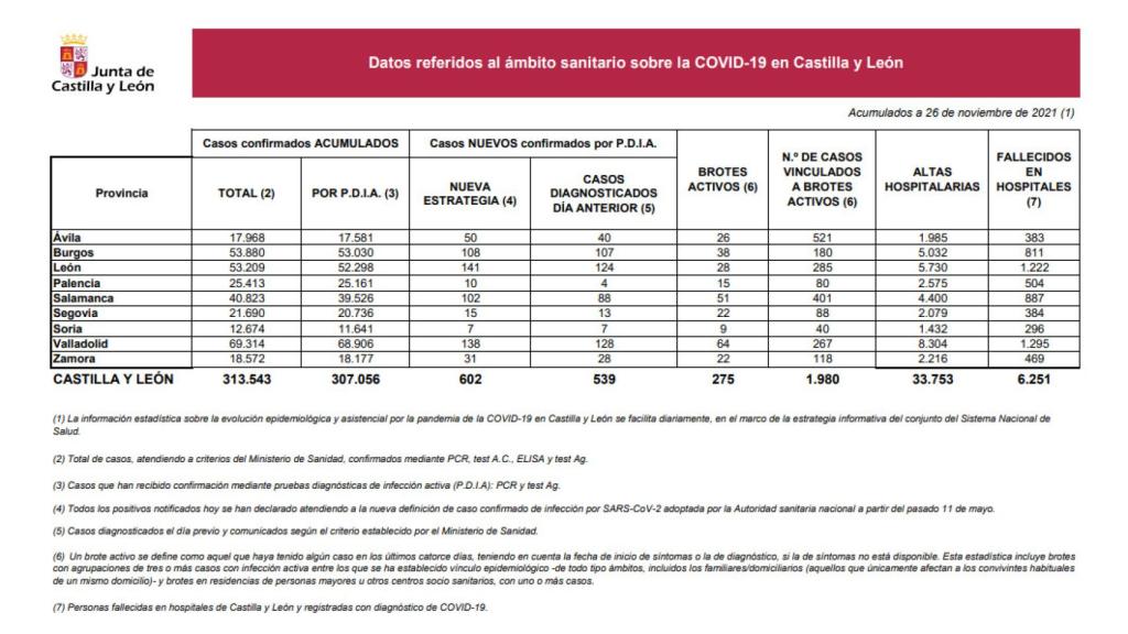 Estadística Covid 26 de noviembre
