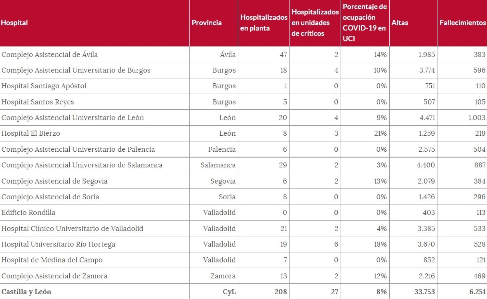 Hospitales a 26 de noviembre