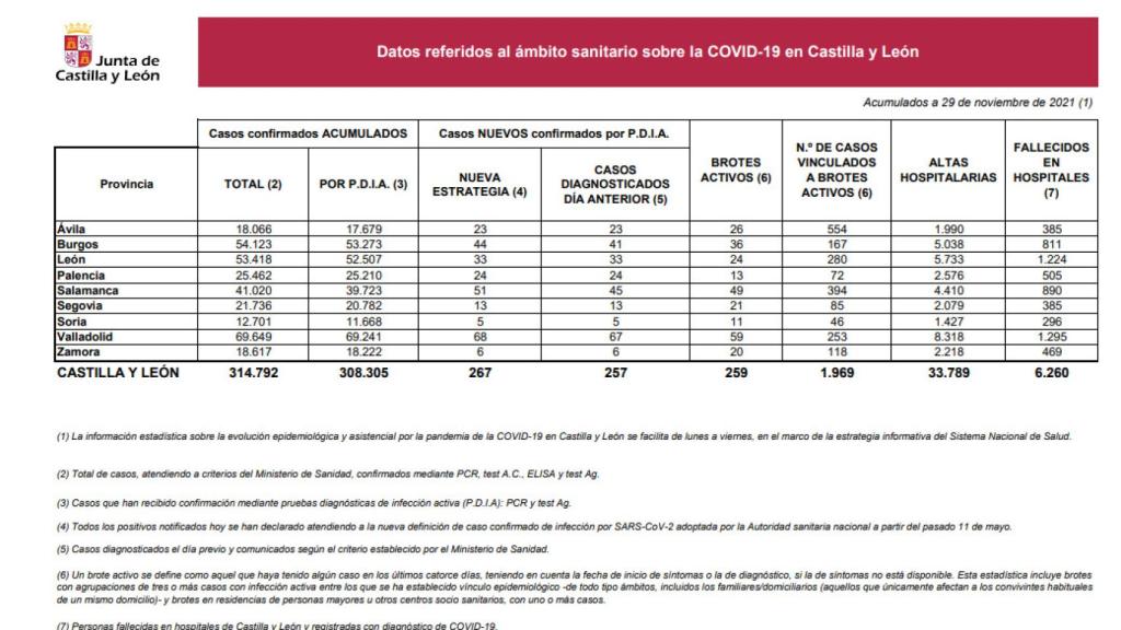 Estadística Covid 29 de noviembre