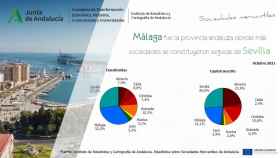 Málaga, la provincia andaluza donde más sociedades se constituyeron en octubre