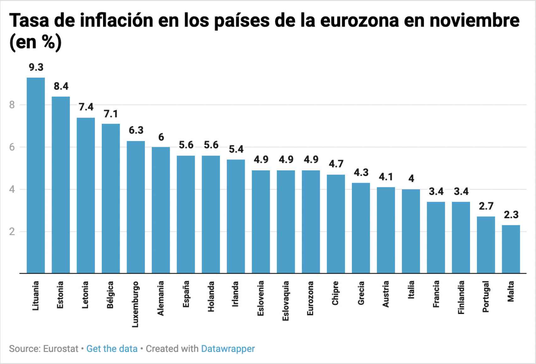 Tasa de inflación en noviembre en los países de la eurozona