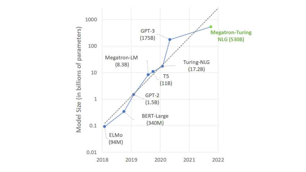 Megatron-Turing de Microsoft y NVIDIA