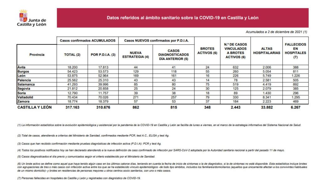 Estadística Covid 2 de diciembre