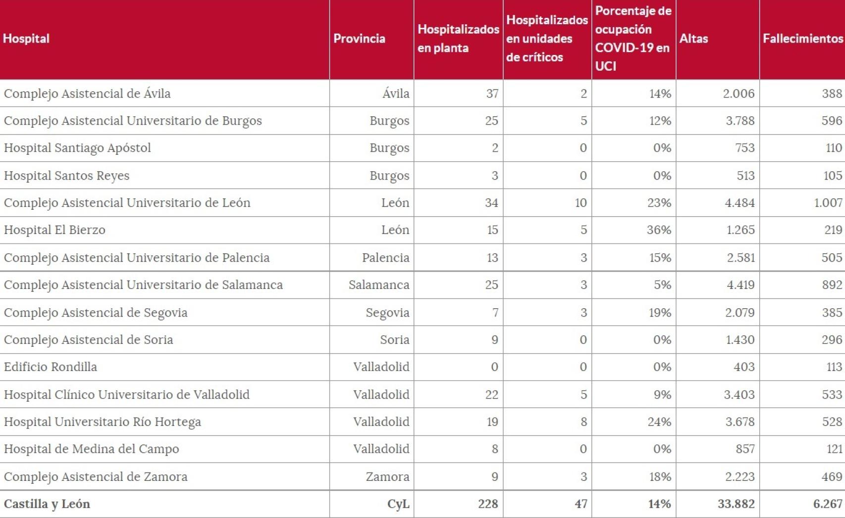 Hospitales a 2 de diciembre