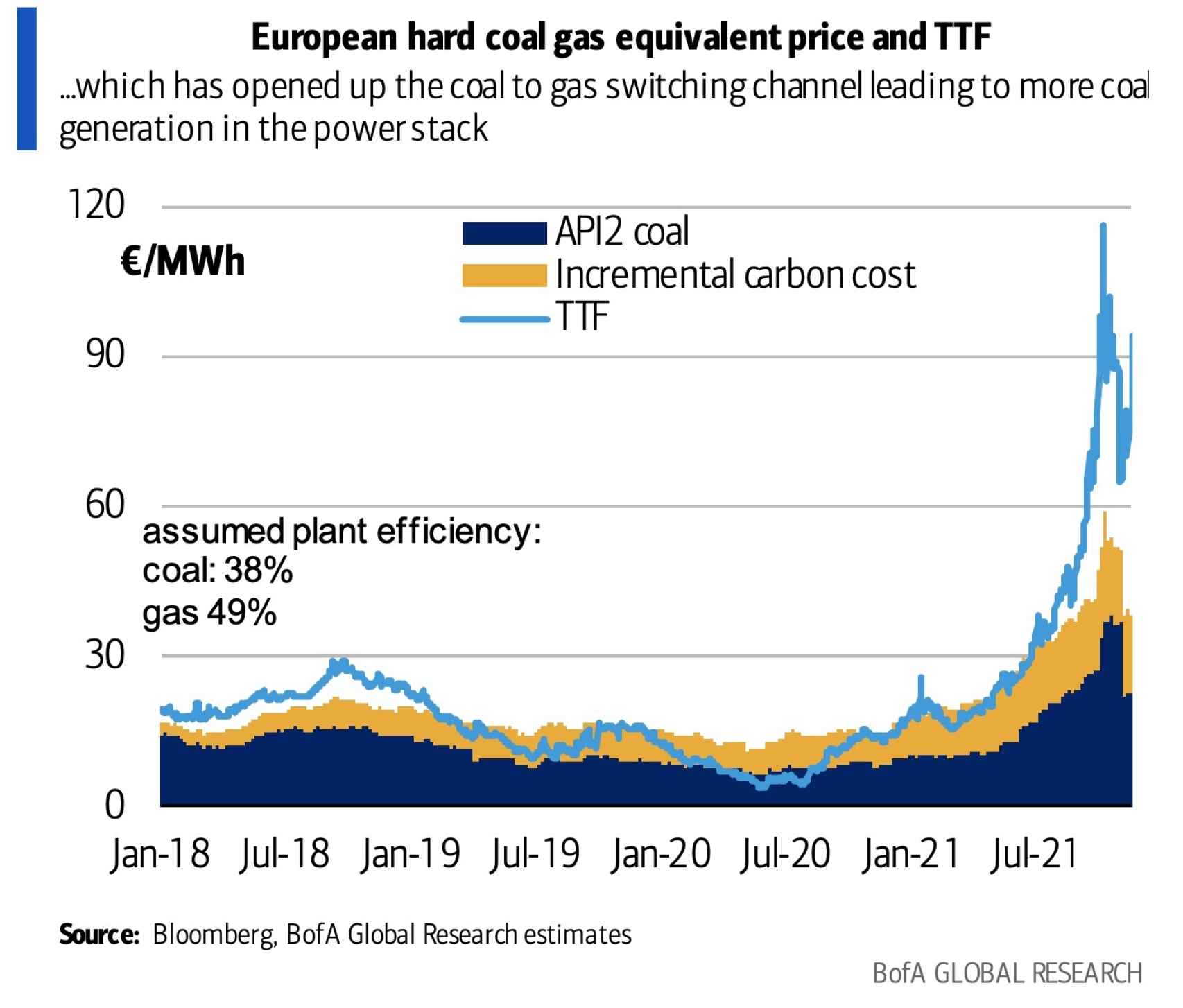 Evolución de los precios del carbón en Europa respecto al CO2 y al gas