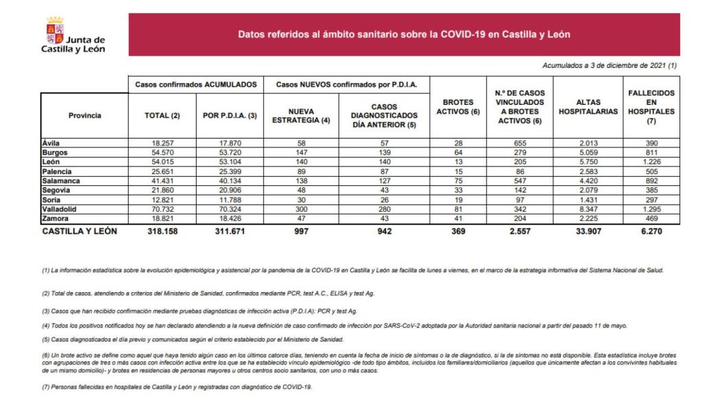 Estadística Covid 3 de diciembre