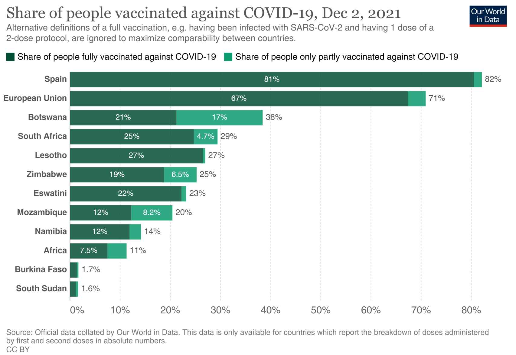 Porcentajes de vacunación.