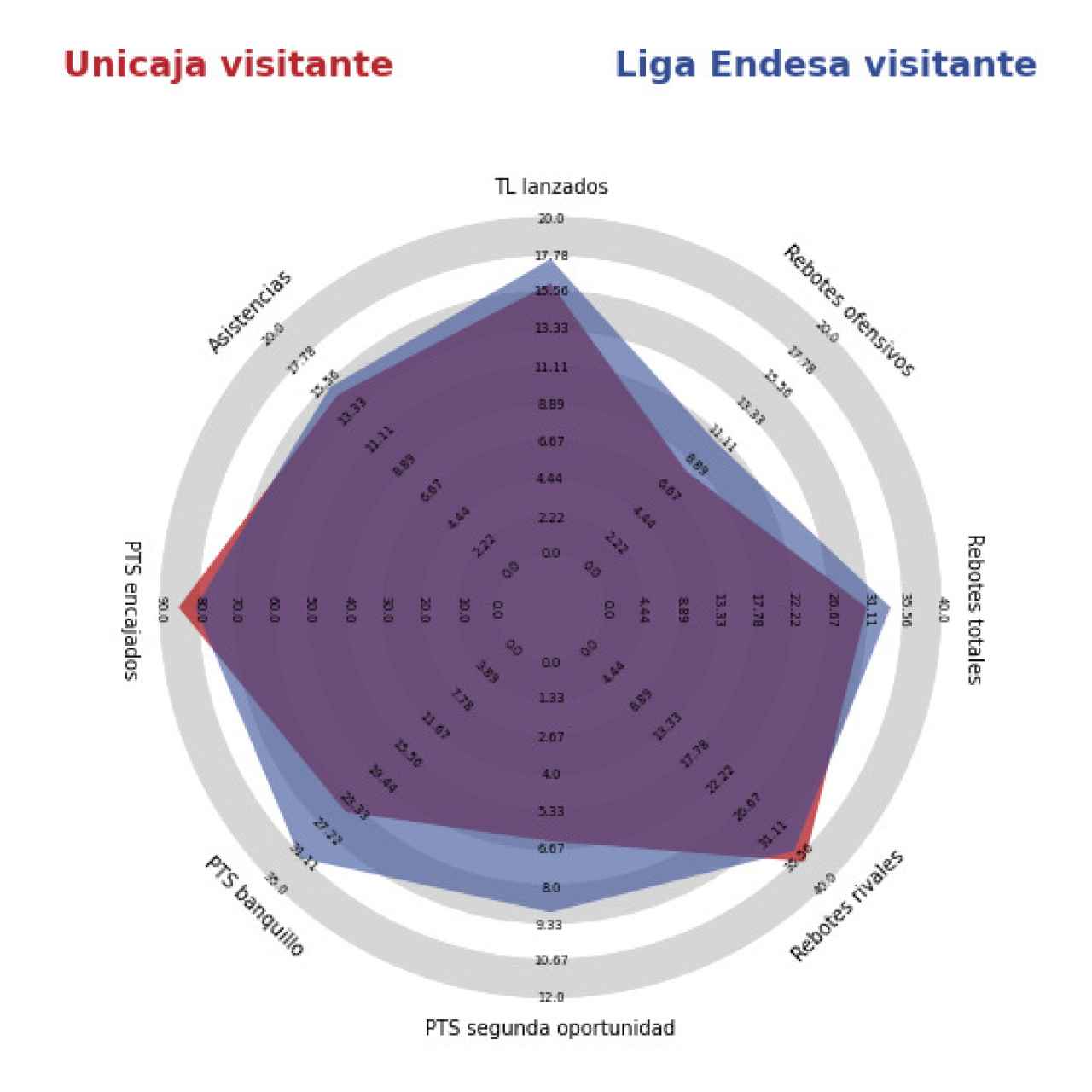 Comparación entre el Unicaja y el resto de equipos de la Liga Endesa como visitantes.