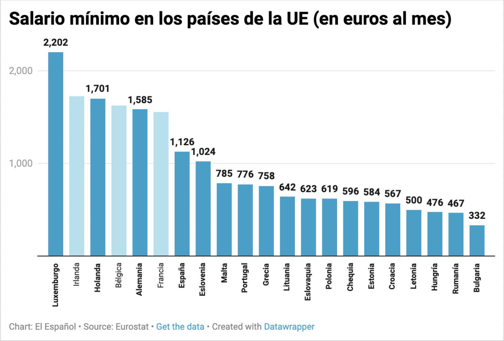 Salario mínimo en los países de la UE
