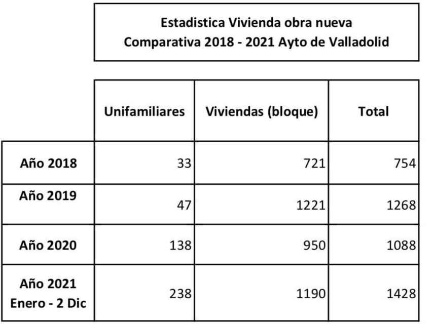 Datos de licencias del Ayuntamiento de Valladolid