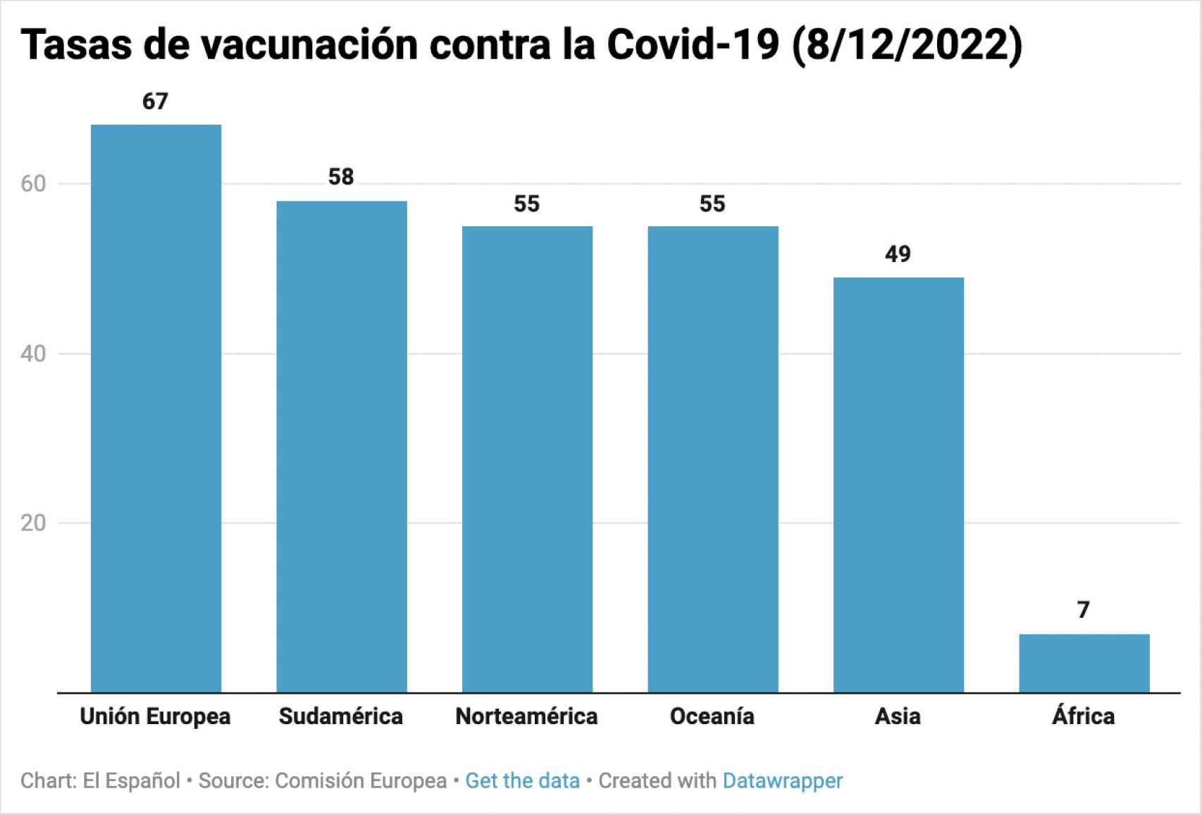 Tasa de vacunación contra la Covid-19 en los distintos continentes