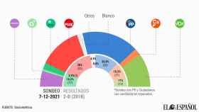PP y Cs, a 5 escaños de la mayoría absoluta en Andalucía: sacarían lo mismo juntos que separados