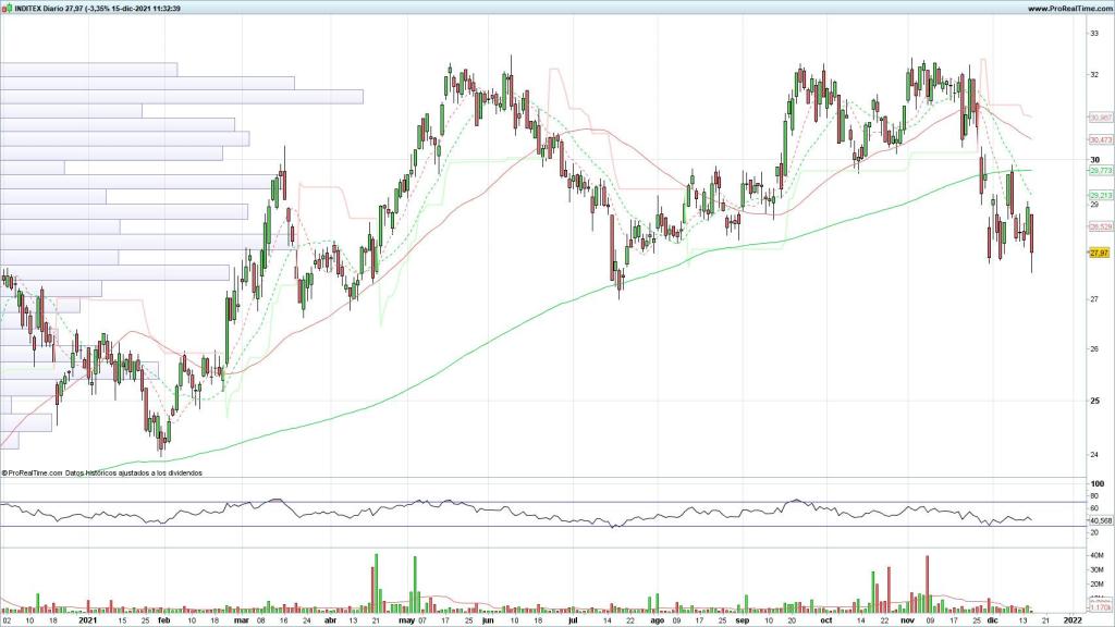 Las acciones de Inditex aguantan ante un importante soporte, ¿compramos ya?