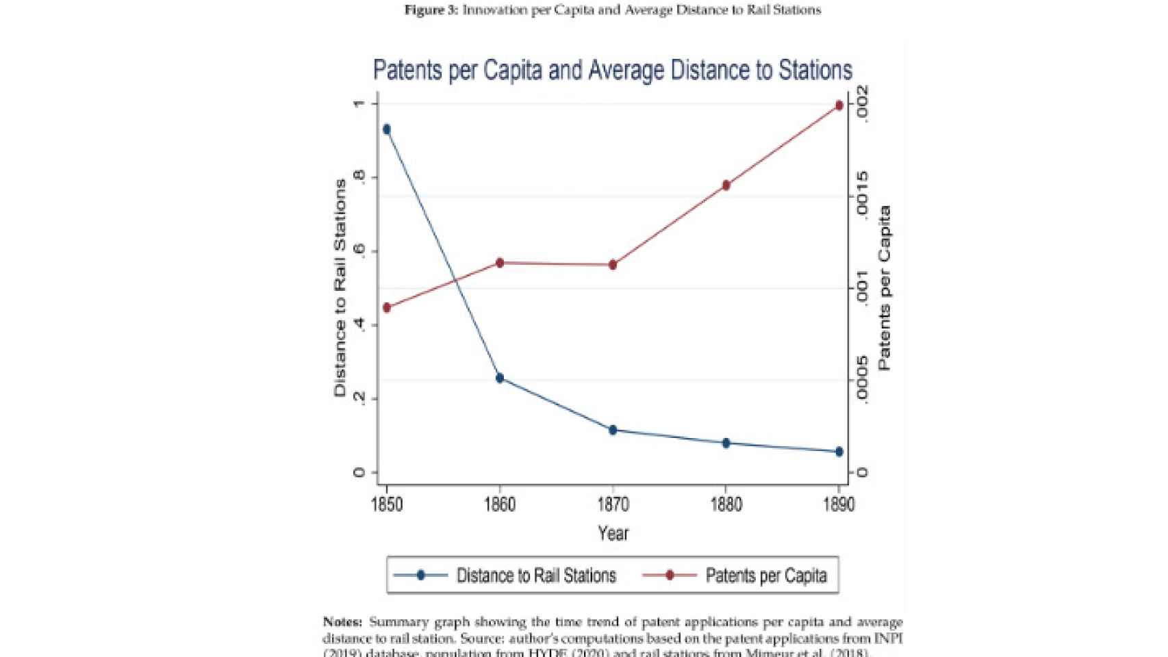 La relación directa entre la distancia a las estaciones de tren y la actividad innovadora. Gráfico: Georgios Tsiachtsiras