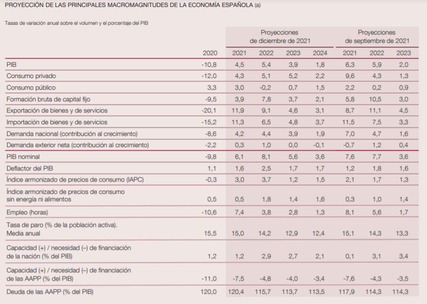 Fuente: Banco de España con datos del INE.