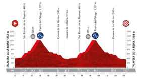 El perfil de la etapa de la Vuelta a Ciclista a España 2022 que tendrá salida y llegada en Talavera de la Reina.