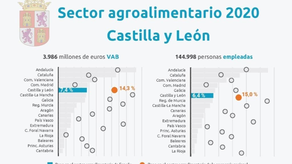 El informe hecho público por Cajamar refleja la fortaleza del sector agroalimentario en Castilla y León.