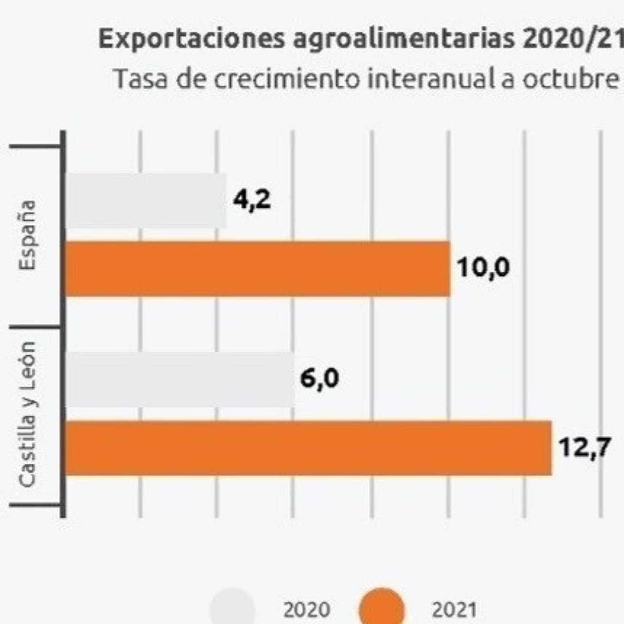 Las exportaciones de alimentos de Castilla y León crecen casi tres puntos más que en España.