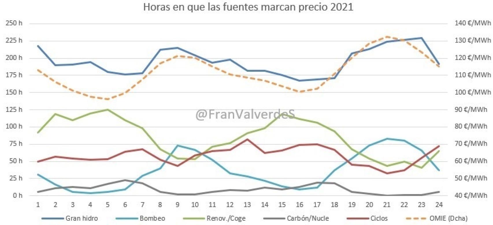 Horas en las que las tecnolgías marcan precio