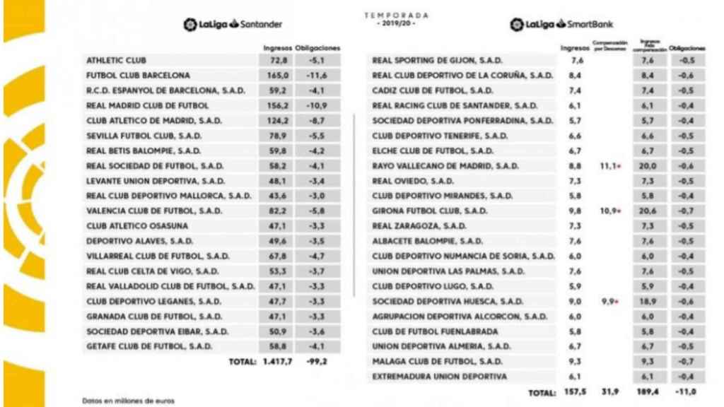 Reparto audiovisual de LaLiga en la temporada 2019-2020