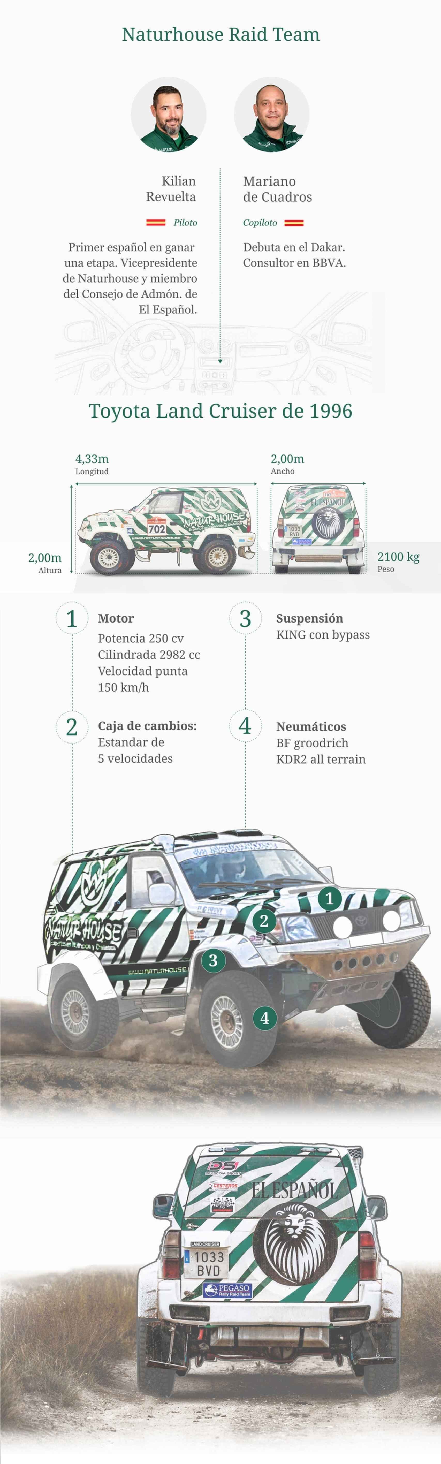 Infografía del Toyota Land Cruiser de Kilian Revuelta para el Rally Dakar 2022