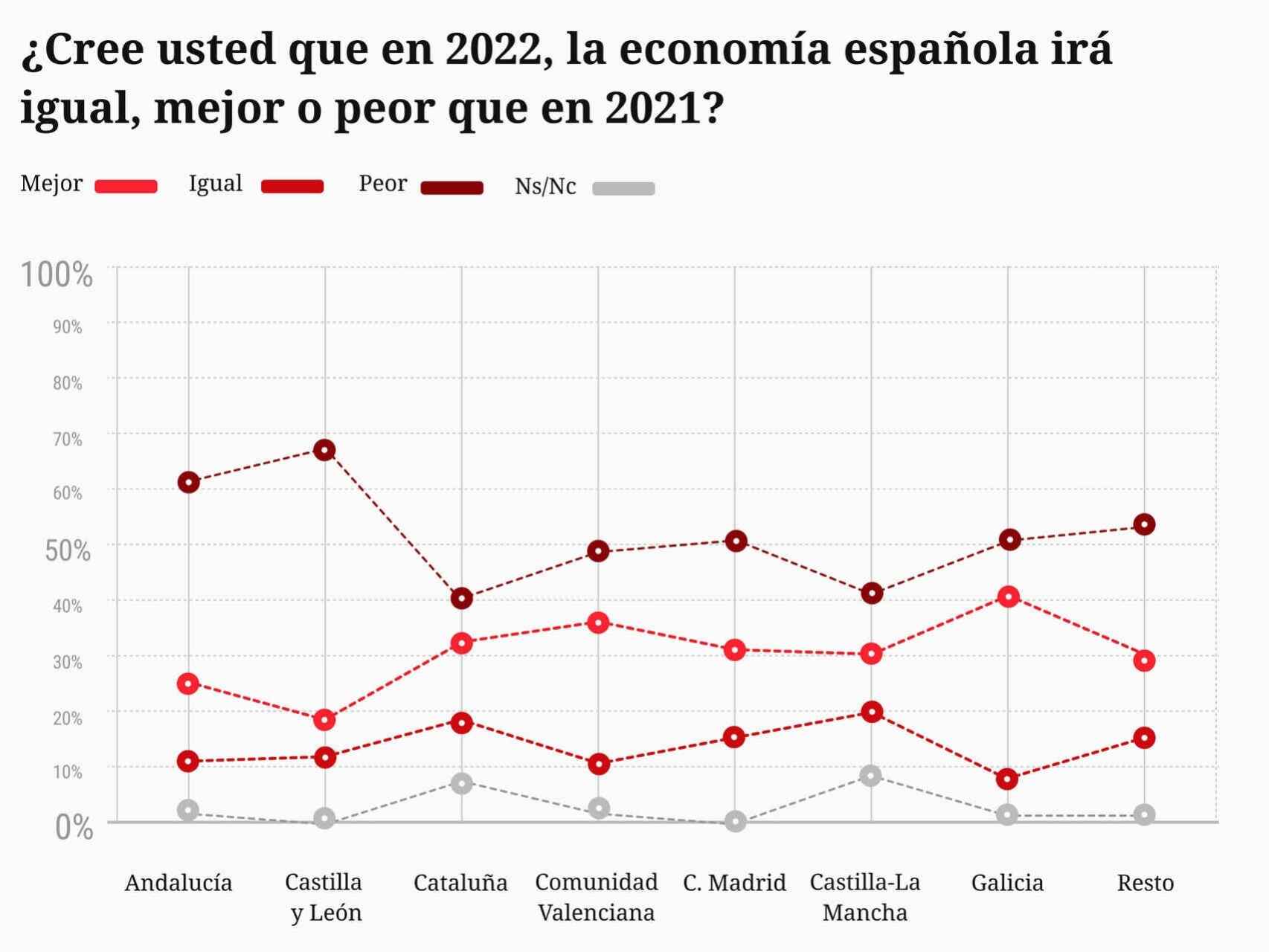 Los castellanos y leoneses, los más pesimistas con la recuperación económica en 2022 y los más optimistas con el fin del Covid