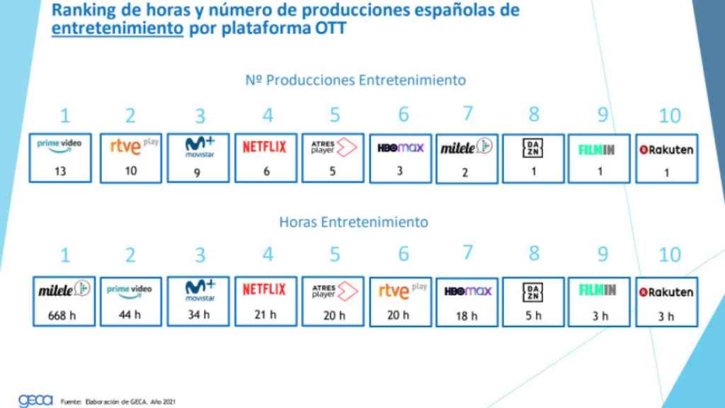 Informe GECA sobre 'La producción española en plataformas OTT Año 2021'