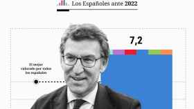 Feijóo, el presidente autonómico más valorado por los españoles: lo aprueban hasta los votantes de Podemos