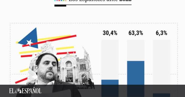 Dos de cada tres rechazan los indultos del  procés  y un 80% cree que Cataluña eludirá el 25% de español