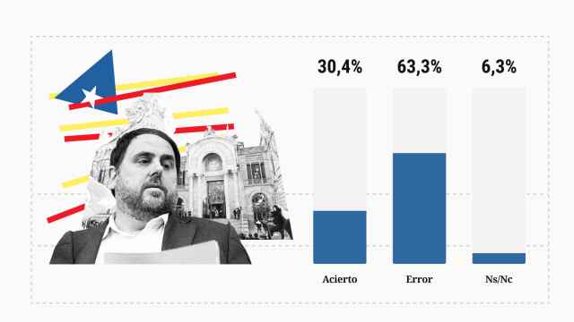 Dos de cada tres rechazan los indultos del 'procés' y un 80% cree que Cataluña eludirá el 25% de español