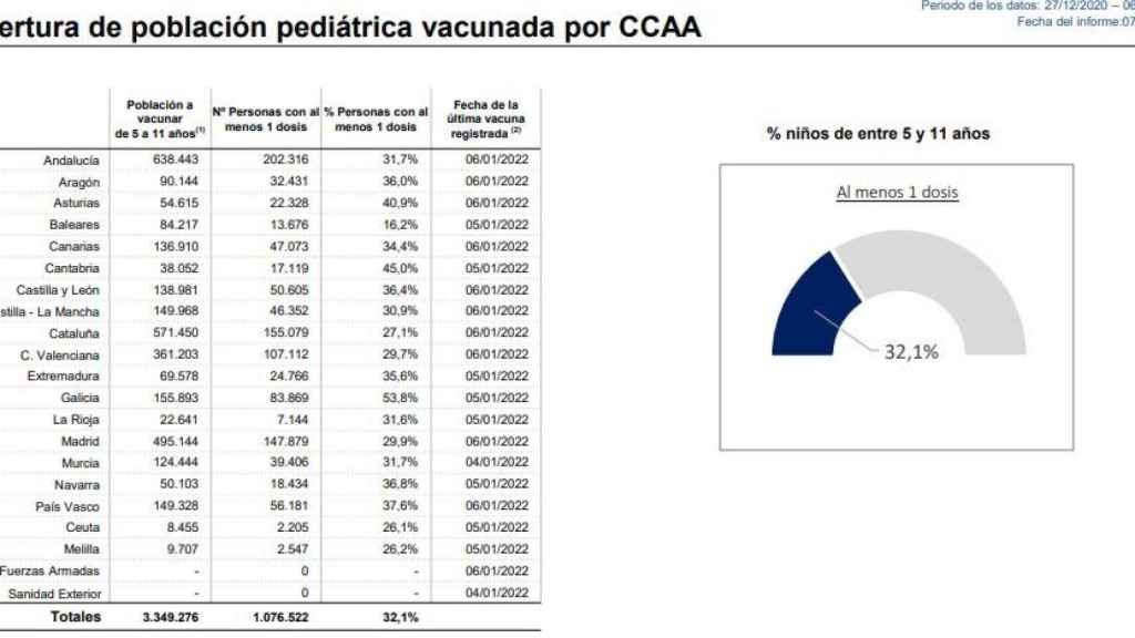 Cobertura de población pediátrica vacunada por CCAA.