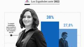 Ayuso sería mejor candidata que Casado para medirse contra Sánchez, según los votantes incluidos los del PP